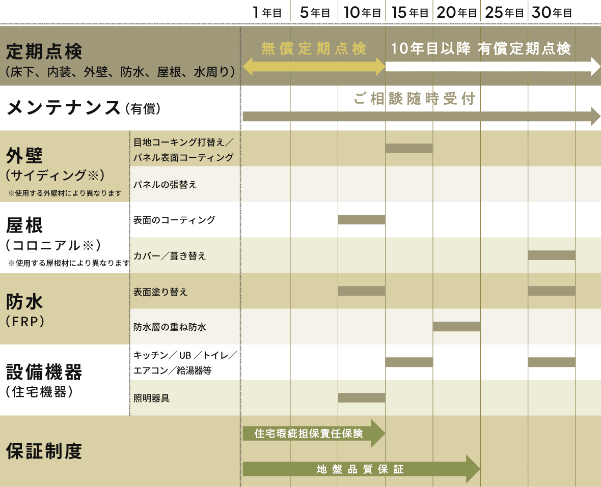 ムクヤホームの定期点検・メンテナンス詳細イメージ
